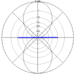 Analysis Of Current Distribution On An Antenna – Practical Antennas