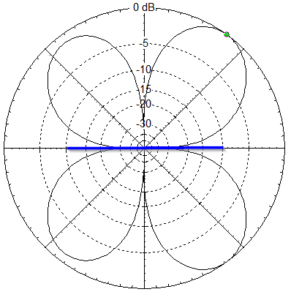 Analysis Of Current Distribution On An Antenna – Practical Antennas