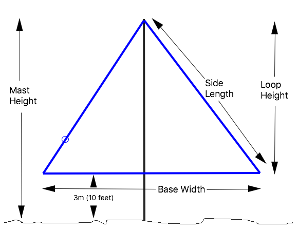 Theory of Full Wave Loops Practical Antennas