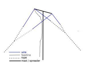 wire yagis – Practical Antennas